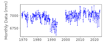 Plot of monthly mean sea level data at POSIDHONIA.