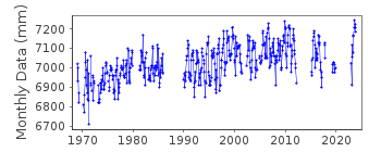 Plot of monthly mean sea level data at KALAMAI.