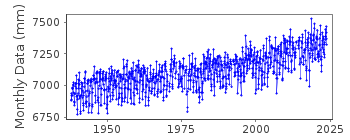Plot of monthly mean sea level data at SOLOMON'S ISLAND (BIOL. LAB.).