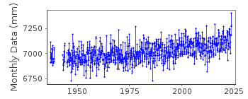 Plot of monthly mean sea level data at OOSTENDE.