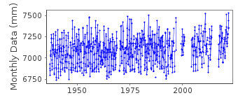 Plot of monthly mean sea level data at VISAKHAPATNAM.