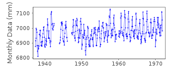 Plot of monthly mean sea level data at GUANTANAMO BAY.