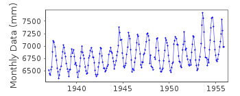Plot of monthly mean sea level data at BHAUNAGAR I.