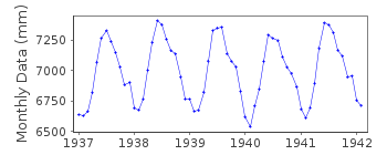 Plot of monthly mean sea level data at AKYAB.