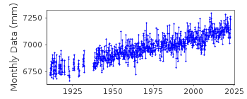 Plot of monthly mean sea level data at CHARLOTTETOWN.