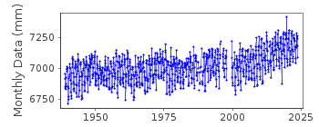 Plot of monthly mean sea level data at CEDAR KEY II.