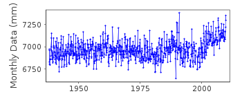 Plot of monthly mean sea level data at DUBLIN.