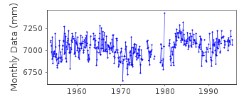Plot of monthly mean sea level data at COLONIA.