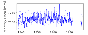 Plot of monthly mean sea level data at DOUGLAS.