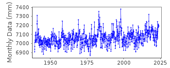 Plot of monthly mean sea level data at ALAMEDA (NAVAL AIR STATION).