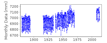 Plot of monthly mean sea level data at ADEN.
