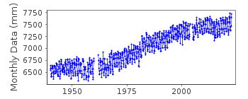 Plot of monthly mean sea level data at FORT PHRACHULA CHOMKLAO (POM PHRACHUN).