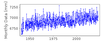 Plot of monthly mean sea level data at PORT ADELAIDE (OUTER HARBOR).