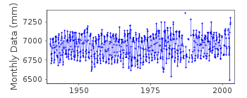 Plot of monthly mean sea level data at KO SICHANG.