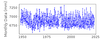 Plot of monthly mean sea level data at KABELVAG.