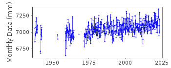 Plot of monthly mean sea level data at LE HAVRE.