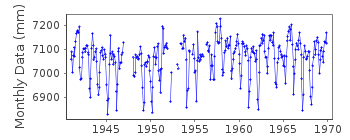 Plot of monthly mean sea level data at BUENAVENTURA.