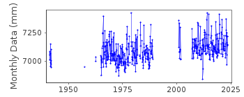 Plot of monthly mean sea level data at ST. NAZAIRE.