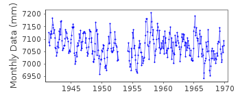 Plot of monthly mean sea level data at MATARANI.