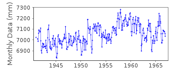 Plot of monthly mean sea level data at PUNTARENAS.
