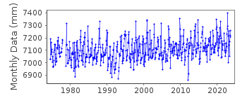 Plot of monthly mean sea level data at CHERBOURG.