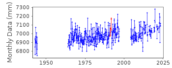 Plot of monthly mean sea level data at ST JEAN DE LUZ (SOCOA).