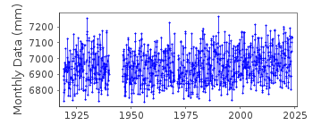 Plot of monthly mean sea level data at STAVANGER.