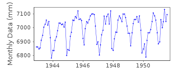 Plot of monthly mean sea level data at CAMBRIDGE.