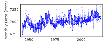 Plot of monthly mean sea level data at SANTANDER I.