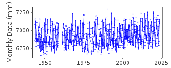Plot of monthly mean sea level data at MALOY.