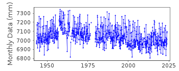 Plot of monthly mean sea level data at ADAK  SWEEPER COVE.