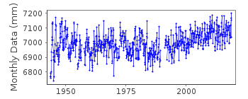 Plot of monthly mean sea level data at TARIFA.
