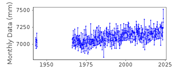 Plot of monthly mean sea level data at NIEUWPOORT.