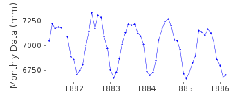 Plot of monthly mean sea level data at DUBLAT (SAUGOR IS.).