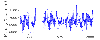 Plot of monthly mean sea level data at ALGECIRAS.