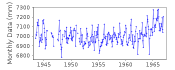 Plot of monthly mean sea level data at MASSACRE BAY.