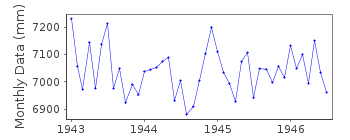 Plot of monthly mean sea level data at WHYALLA.