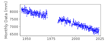 Plot of monthly mean sea level data at SKAGWAY.