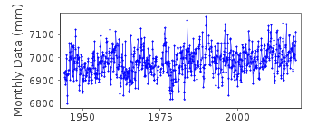 Plot of monthly mean sea level data at CEUTA.