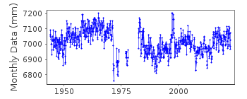 Plot of monthly mean sea level data at VALPARAISO.