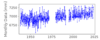 Plot of monthly mean sea level data at HOLYHEAD.