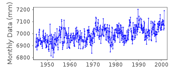 Plot of monthly mean sea level data at WELLINGTON II.