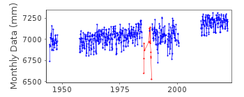 Plot of monthly mean sea level data at PUERTO MADRYN.