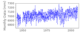 Plot of monthly mean sea level data at ALEXANDRIA.