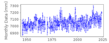 Plot of monthly mean sea level data at PORT SAN LUIS.