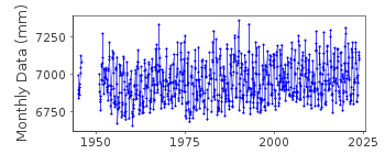 Plot of monthly mean sea level data at ALESUND.