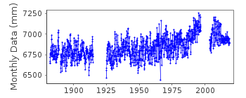 Plot of monthly mean sea level data at BATUMI.