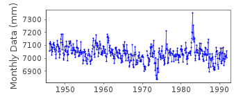 Plot of monthly mean sea level data at ANTOFAGASTA.