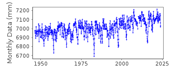 Plot of monthly mean sea level data at KWAJALEIN.