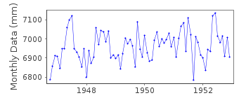 Plot of monthly mean sea level data at EDITHBURG.